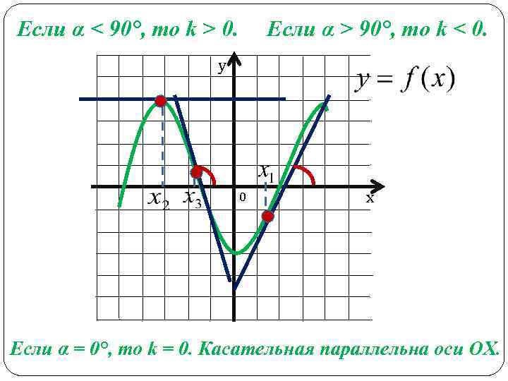 Если α < 90°, то k > 0. Если α > 90°, то k