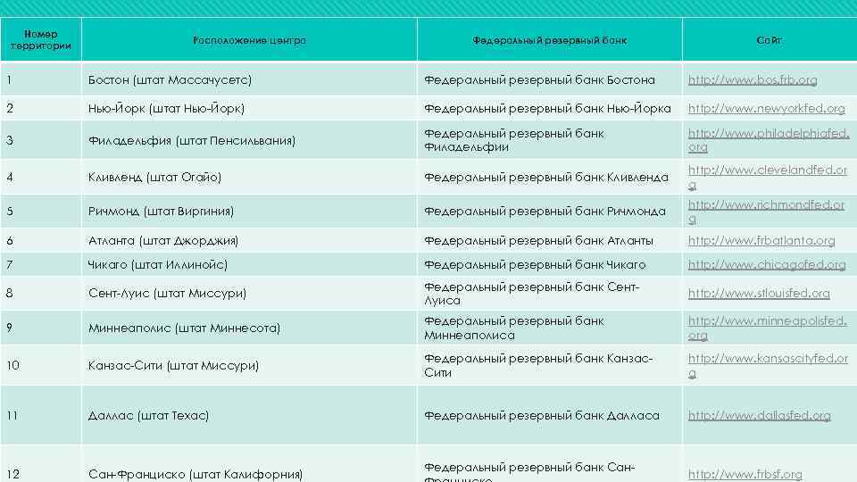 Номер территории Расположение центра Федеральный резервный банк Сайт 1 Бостон (штат Массачусетс) Федеральный резервный