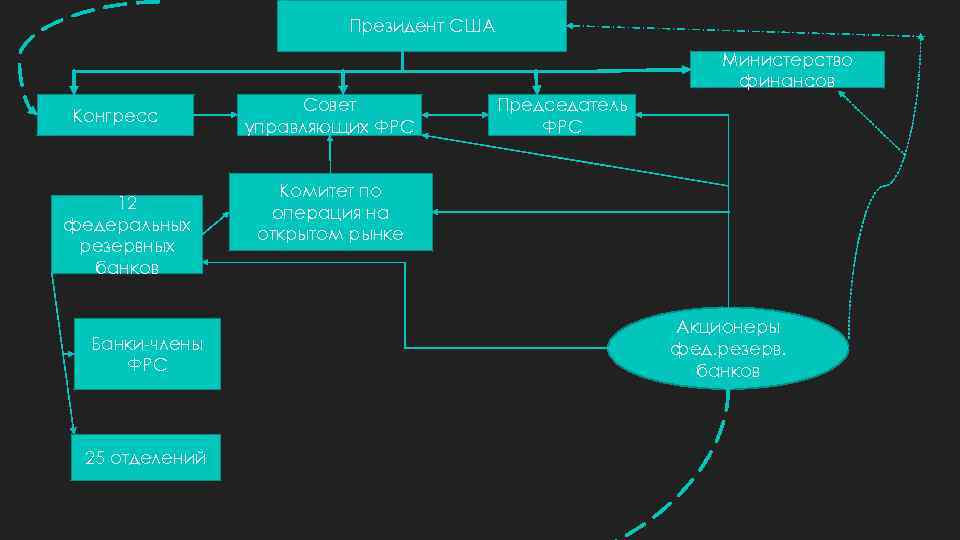 Президент США Министерство финансов Конгресс 12 федеральных резервных банков Банки-члены ФРС 25 отделений Совет