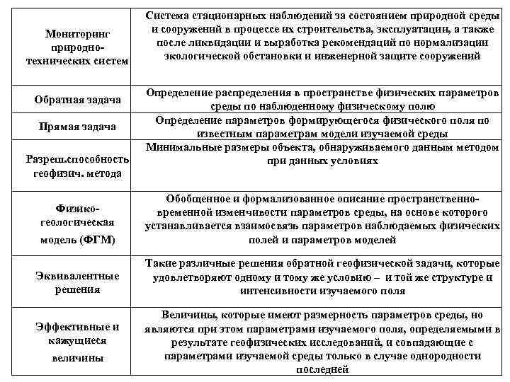 Мониторинг природнотехнических систем Обратная задача Прямая задача Разреш. способность геофизич. метода Система стационарных наблюдений