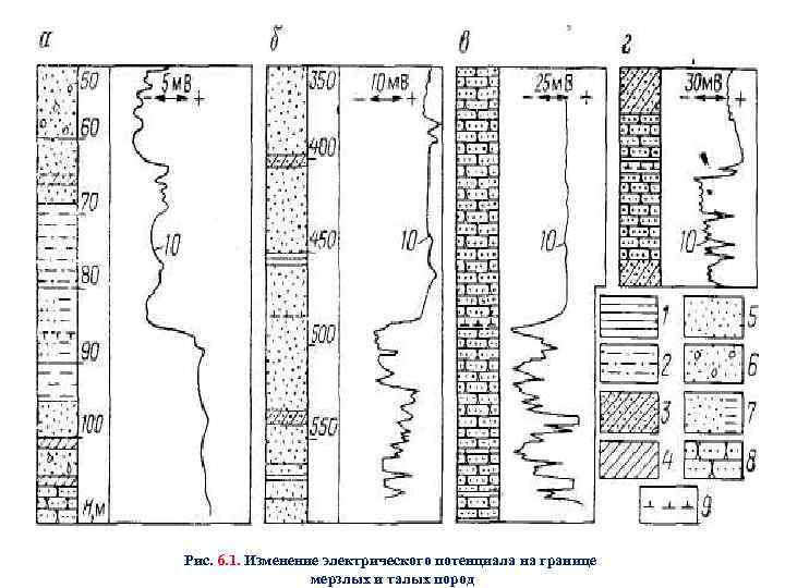 Рис. 6. 1. Изменение электрического потенциала на границе мерзлых и талых пород 