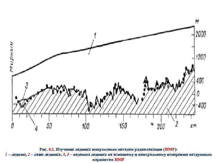 Рис. 6. 2. Изучение ледника импульсным методом радиолокации (ИМР): 1 – ледник; 2 –