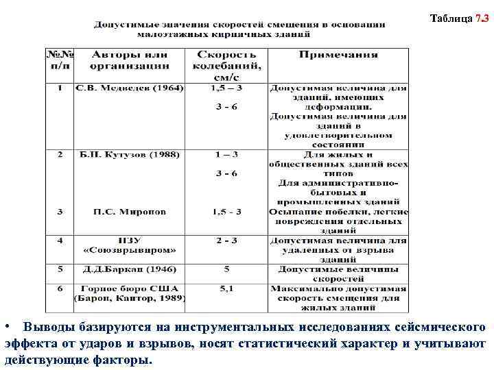 Таблица 7. 3 • Выводы базируются на инструментальных исследованиях сейсмического эффекта от ударов и