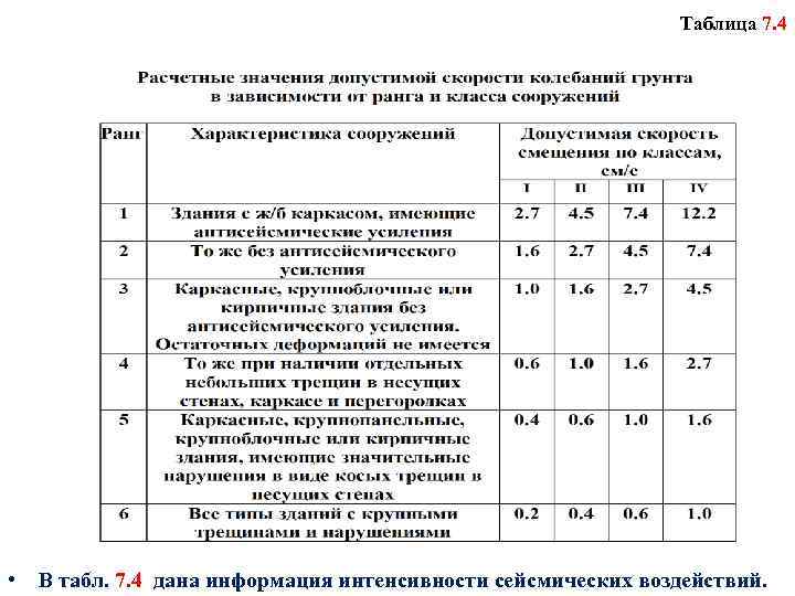 Таблица 7. 4 • В табл. 7. 4 дана информация интенсивности сейсмических воздействий. 