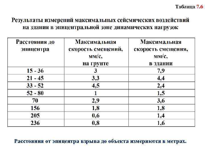 Таблица 7. 6 Расстояния от эпицентра взрыва до объекта измеряются в метрах. 