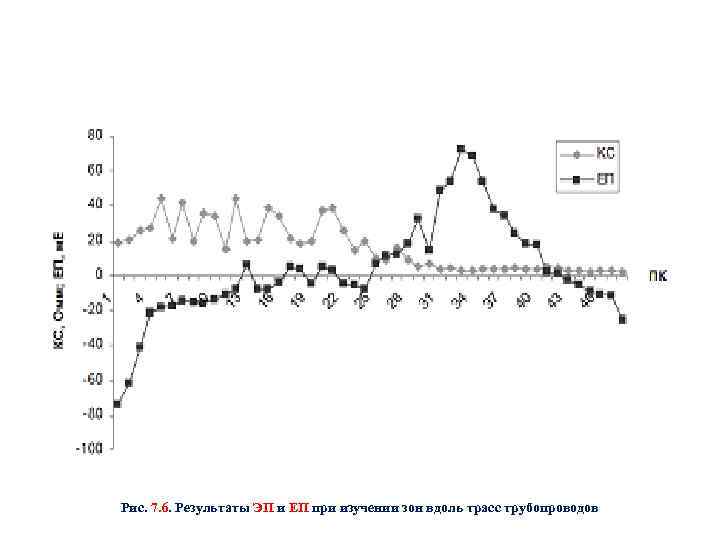 Рис. 7. 6. Результаты ЭП и ЕП при изучении зон вдоль трасс трубопроводов 