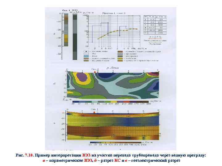 Рис. 7. 10. Пример интерпретации ВЭЗ на участке перехода трубопровода через водную преграду: а