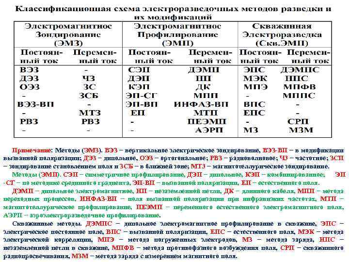 Примечание: Методы (ЭМЗ). ВЭЗ − вертикальное электрическое зондирование, ВЭЗ-ВП − в модификации вызванной поляризации;