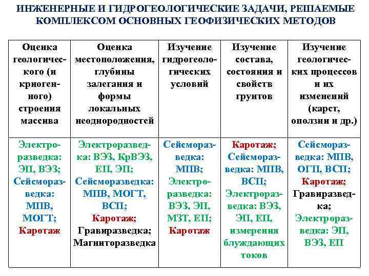 ИНЖЕНЕРНЫЕ И ГИДРОГЕОЛОГИЧЕСКИЕ ЗАДАЧИ, РЕШАЕМЫЕ КОМПЛЕКСОМ ОСНОВНЫХ ГЕОФИЗИЧЕСКИХ МЕТОДОВ Оценка Изучение геологичес- местоположения, гидрогеолосостава,