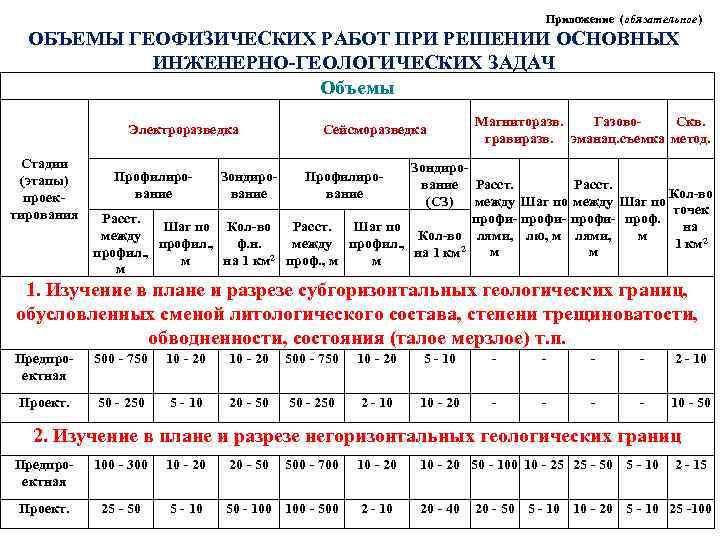 Приложение (обязательное) ОБЪЕМЫ ГЕОФИЗИЧЕСКИХ РАБОТ ПРИ РЕШЕНИИ ОСНОВНЫХ ИНЖЕНЕРНО-ГЕОЛОГИЧЕСКИХ ЗАДАЧ Объемы Электроразведка Стадии (этапы)