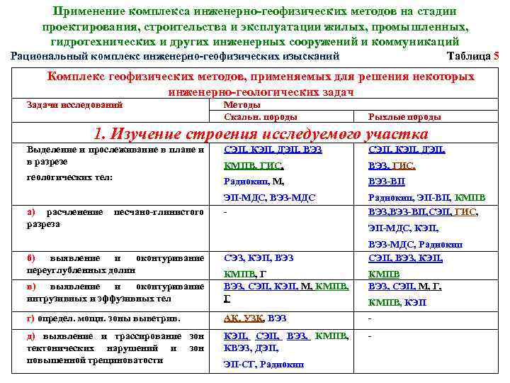 Применение комплекса инженерно-геофизических методов на стадии проектирования, строительства и эксплуатации жилых, промышленных, гидротехнических и