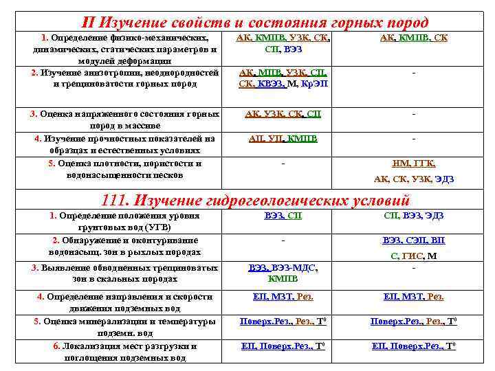 П Изучение свойств и состояния горных пород 1. Определение физико-механических, динамических, статических параметров и