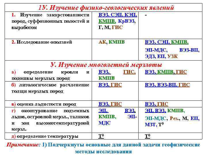 1 У. Изучение физико-геологических явлений 1. Изучение закарстованности пород, суффозионных полостей и выработок ВЭЗ,