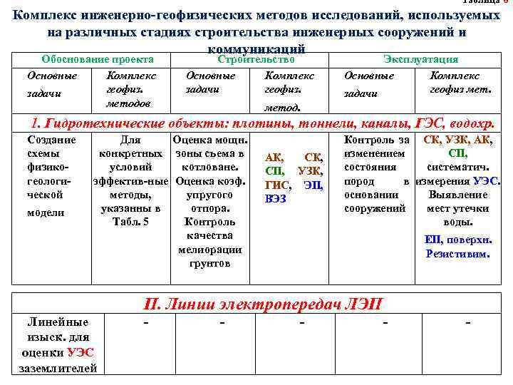 Таблица 6 Комплекс инженерно-геофизических методов исследований, используемых на различных стадиях строительства инженерных сооружений и