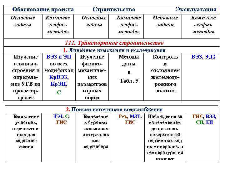 Обоснование проекта Основные задачи Комплекс геофиз. методов Строительство Основные задачи Комплекс геофиз. методов Эксплуатация