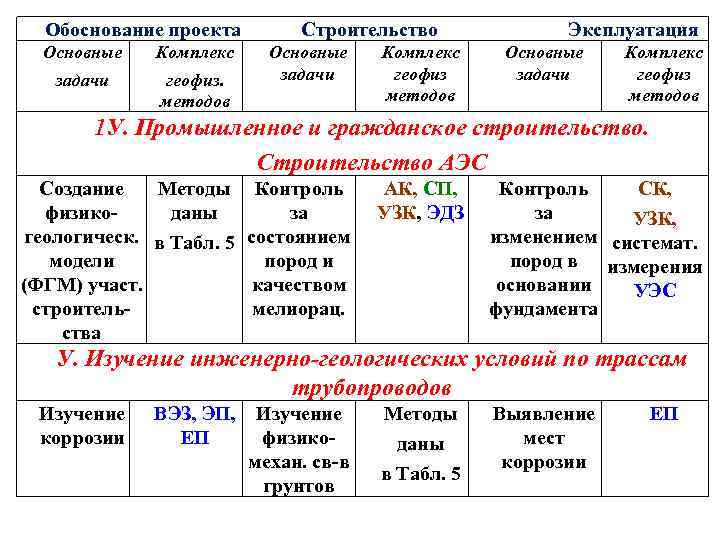 Обоснование проекта Основные Комплекс задачи геофиз. методов Строительство Основные задачи Комплекс геофиз методов Эксплуатация