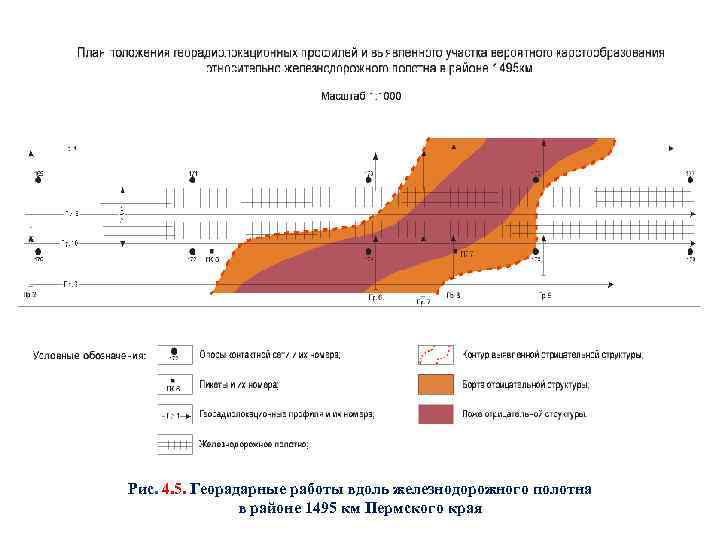 Рис. 4. 5. Георадарные работы вдоль железнодорожного полотна в районе 1495 км Пермского края