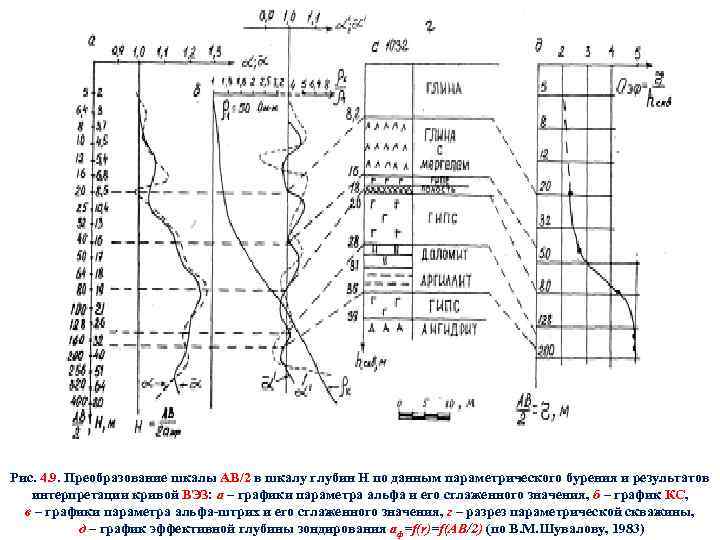 Рис. 4. 9. Преобразование шкалы АВ/2 в шкалу глубин Н по данным параметрического бурения