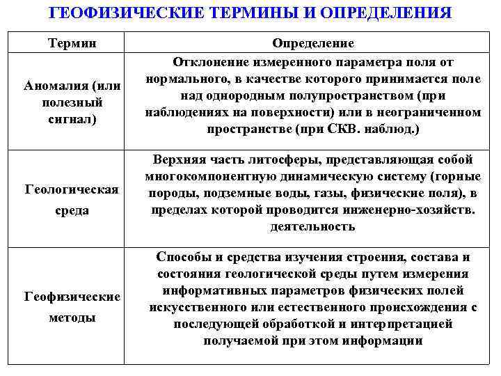 ГЕОФИЗИЧЕСКИЕ ТЕРМИНЫ И ОПРЕДЕЛЕНИЯ Термин Аномалия (или полезный сигнал) Геологическая среда Геофизические методы Определение