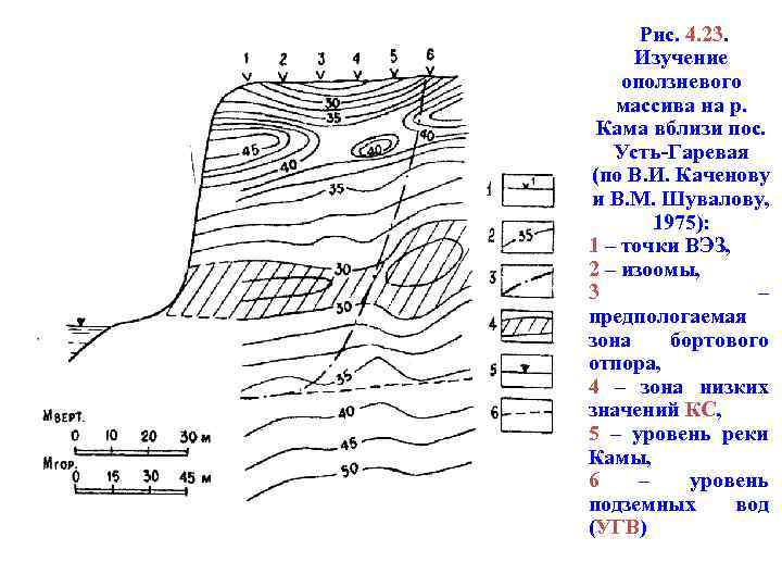 Рис. 4. 23. Изучение оползневого массива на р. Кама вблизи пос. Усть-Гаревая (по В.