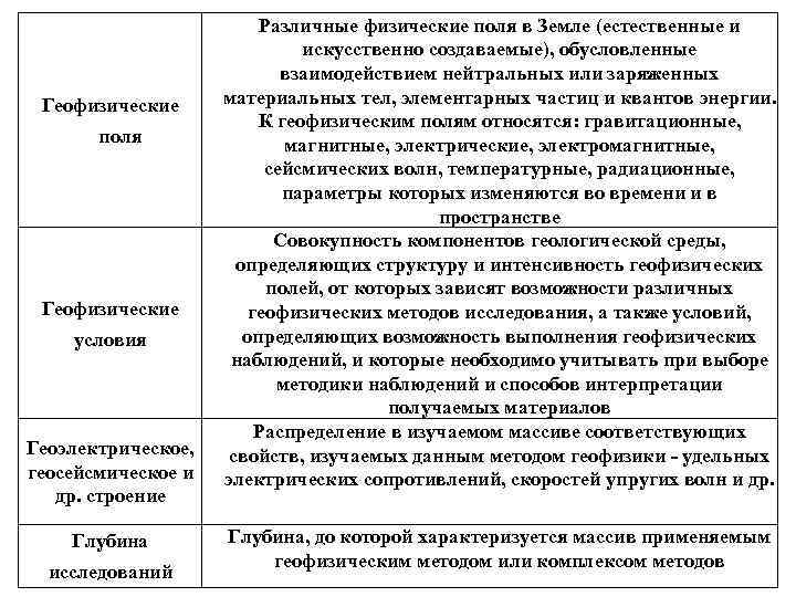 Геофизические поля Геофизические условия Геоэлектрическое, геосейсмическое и др. строение Глубина исследований Различные физические поля