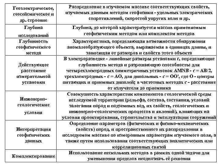 Геоэлектрическое, геосейсмическое и др. строение Распределение в изучаемом массиве соответствующих свойств, изучаемых данным методом