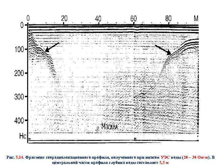 Рис. 5. 14. Фрагмент георадиолокационного профиля, полученного при низком УЭС воды (20 – 30