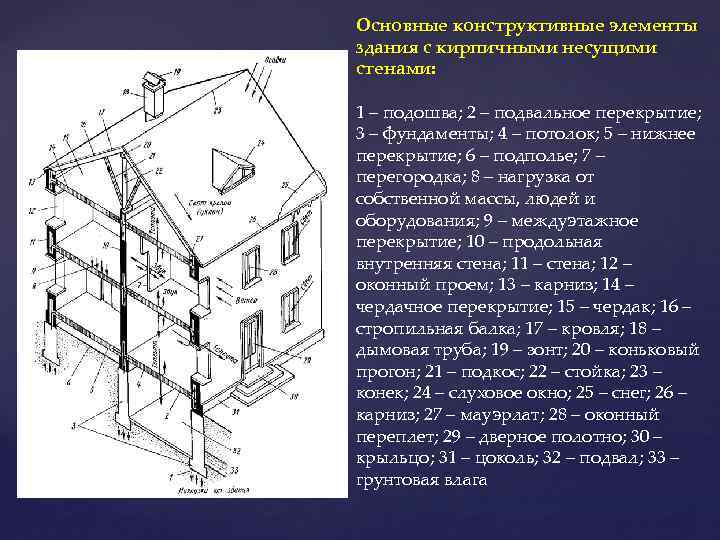 Основные конструктивные элементы здания с кирпичными несущими стенами: 1 – подошва; 2 – подвальное