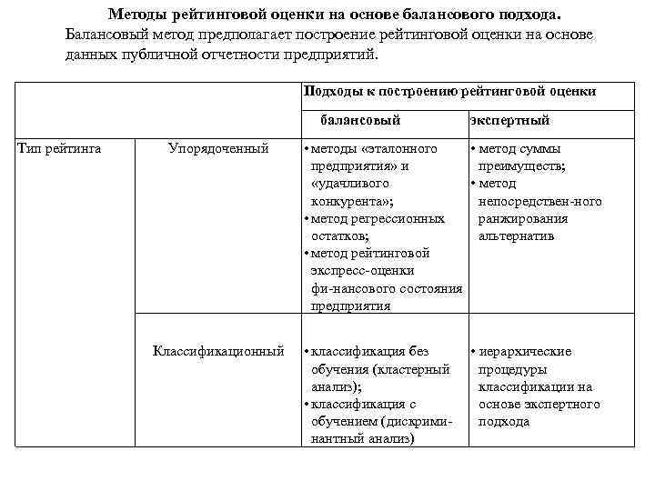 Методы рейтинговой оценки на основе балансового подхода. Балансовый метод предполагает построение рейтинговой оценки на