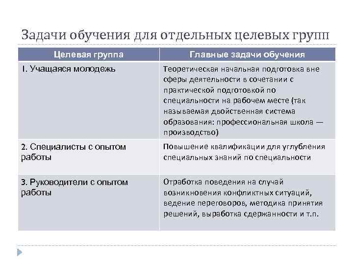 Задания обучения. Задачи обучения для отдельных целевых групп. Задачи системы обучения персонала. Задачи обучения пример. Задачи целевого обучения.