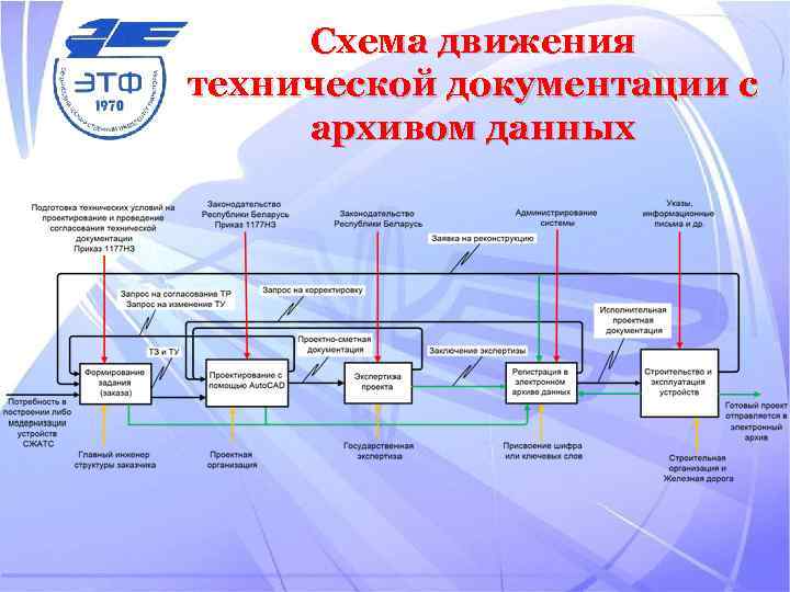 Схема движения технической документации с архивом данных 