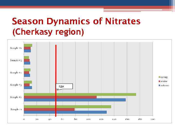 Season Dynamics of Nitrates (Cherkasy region) 
