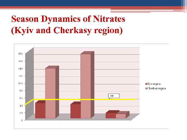 Season Dynamics of Nitrates (Kyiv and Cherkasy region) 