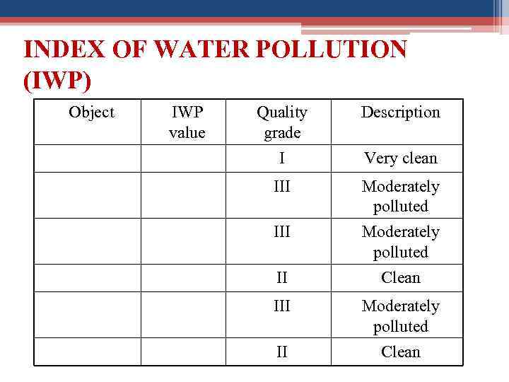 INDEX OF WATER POLLUTION (IWP) Object IWP value Quality grade Description I Very clean