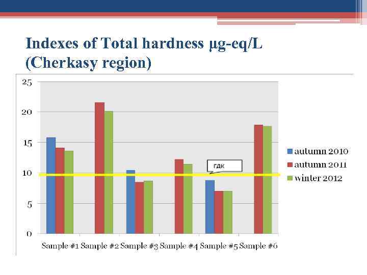 Indexes of Total hardness μg-eq/L (Cherkasy region) 