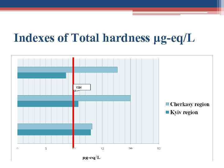 Indexes of Total hardness μg-eq/L 