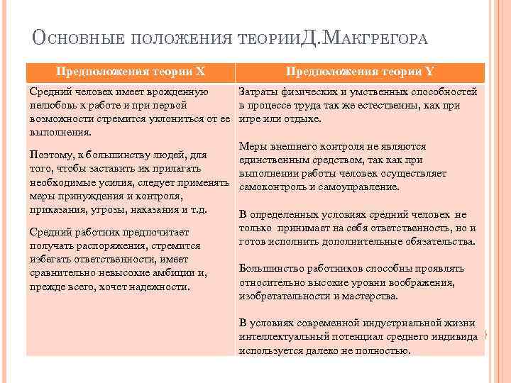 ОСНОВНЫЕ ПОЛОЖЕНИЯ ТЕОРИИД. МАКГРЕГОРА Предположения теории Х Предположения теории Y Средний человек имеет врожденную