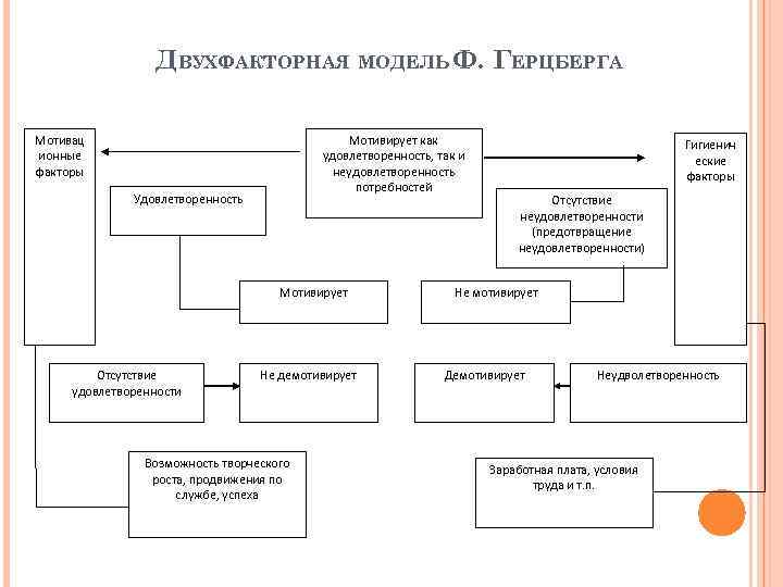 ДВУХФАКТОРНАЯ МОДЕЛЬ Ф. ГЕРЦБЕРГА Мотивац ионные факторы Мотивирует как удовлетворенность, так и неудовлетворенность потребностей