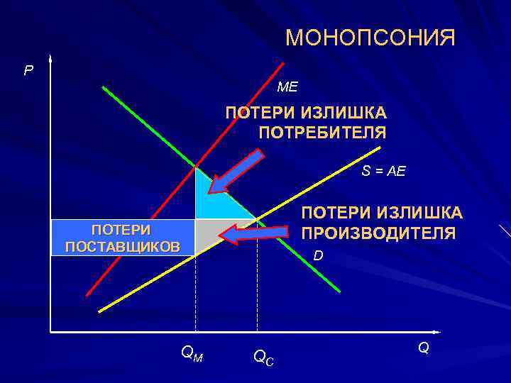 Монопсония это. Монопсония график. Излишек производителя в монополии. Излишки потребителя и производителя в монополии. Потери производителя.