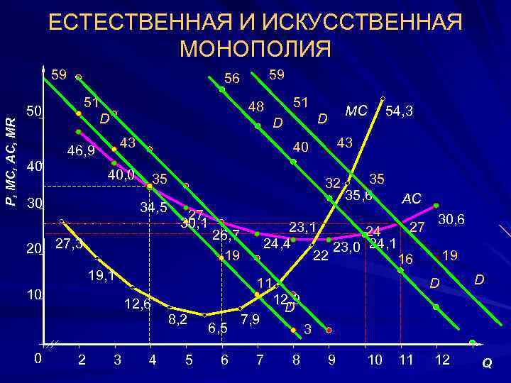 ЕСТЕСТВЕННАЯ И ИСКУССТВЕННАЯ МОНОПОЛИЯ Р, МС, AC, MR 59 51 50 40 D 43