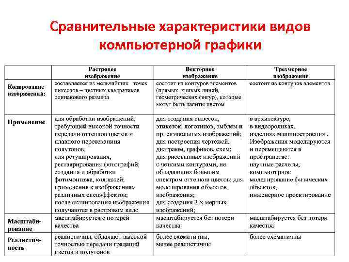 Сравнительные характеристики видов компьютерной графики 