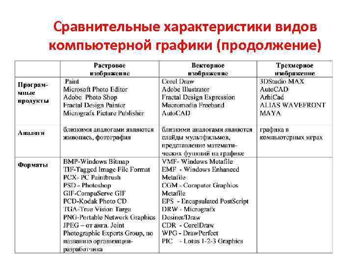 Сравнительные характеристики видов компьютерной графики (продолжение) 