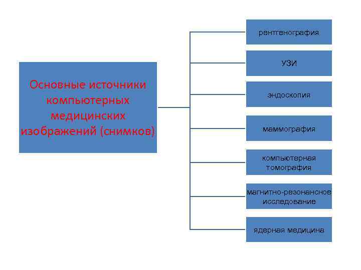 рентгенография УЗИ Основные источники компьютерных медицинских изображений (снимков) эндоскопия маммография компьютерная томография магнитно-резонансное исследование