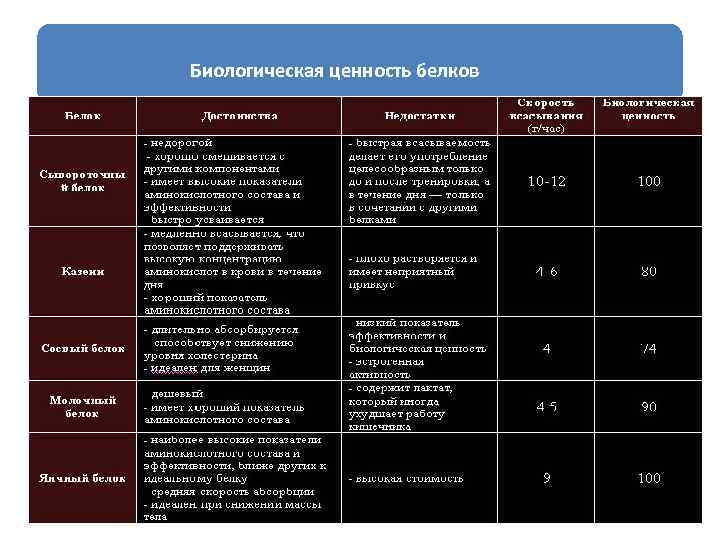 Биологическая ценность белков 