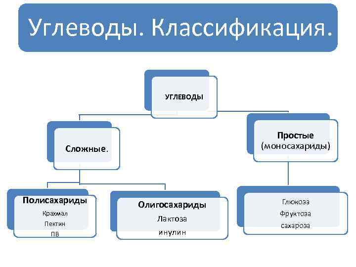 На основе текста параграфа и анализа иллюстраций составьте схему отражающую классификацию углеводов