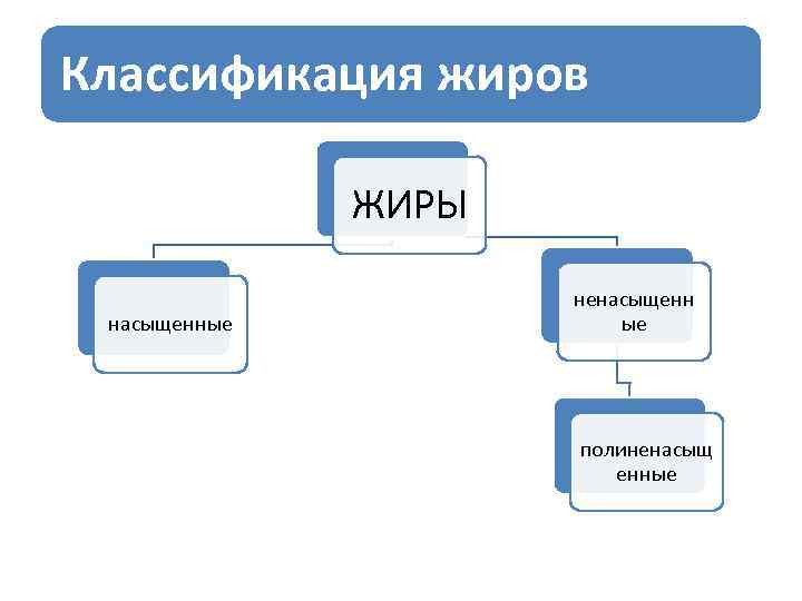 Классификация жиров ЖИРЫ насыщенные ненасыщенн ые полиненасыщ енные 