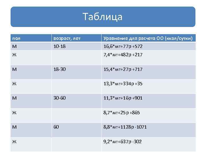  Таблица пол возраст, лет Уравнение для расчета ОО (ккал/сутки) М 10 -18 16,