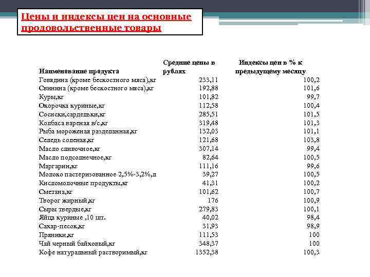 Цены и индексы цен на основные продовольственные товары Средние цены в Наименование продукта рублях