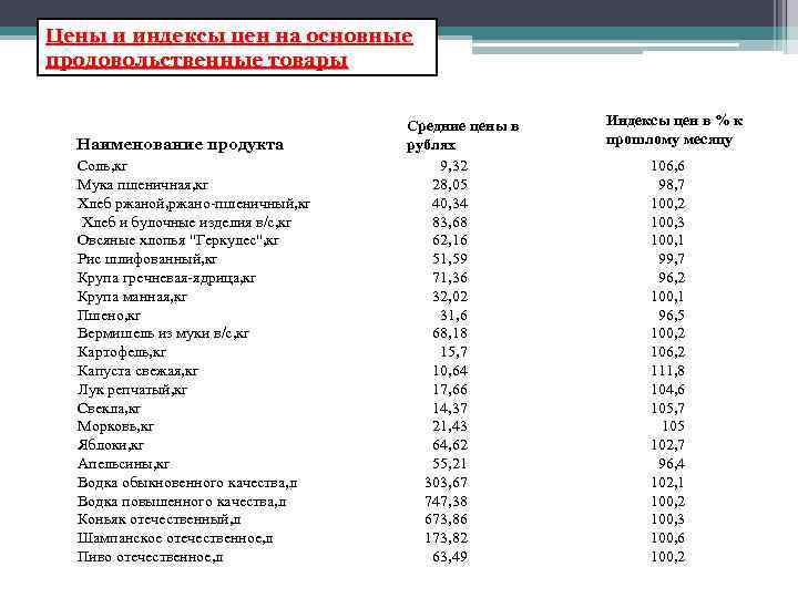 Цены и индексы цен на основные продовольственные товары Наименование продукта Соль, кг Мука пшеничная,