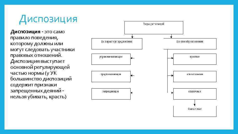 Диспозиция правовой нормы это